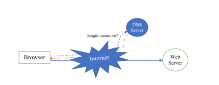 Mô hình web Cao đẳng Việt Mỹ