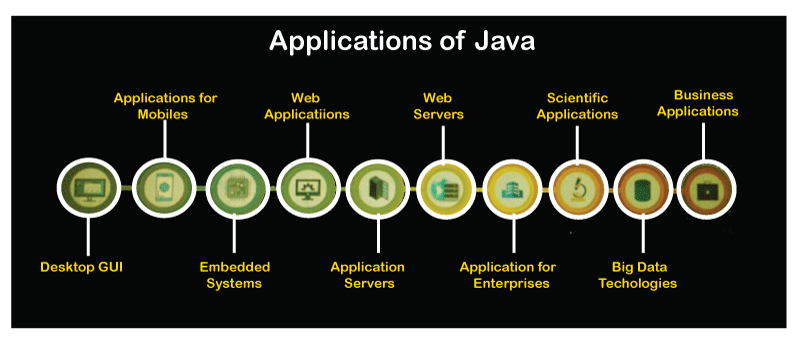 What is Java Used For? - Javatpoint