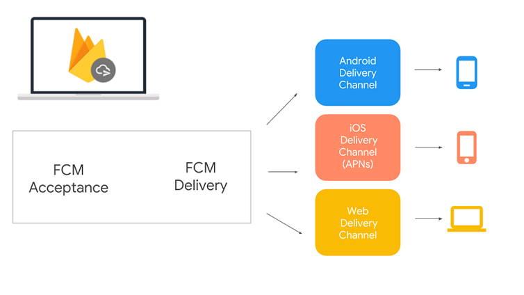 The Firebase Blog: Life of a message from FCM to the device